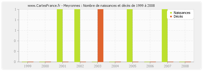 Meyronnes : Nombre de naissances et décès de 1999 à 2008