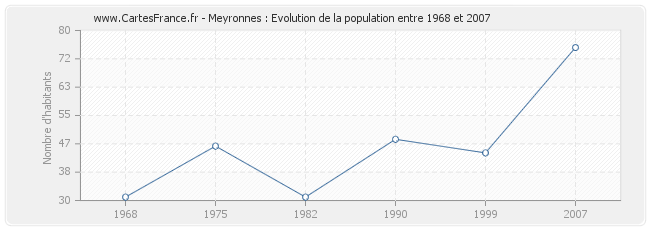 Population Meyronnes
