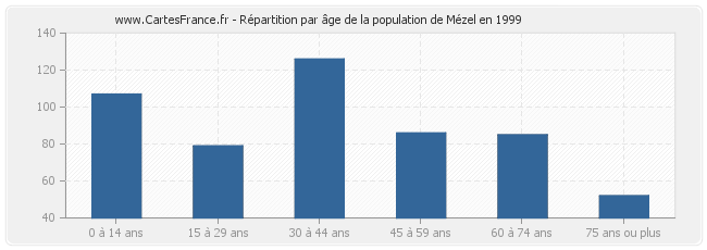 Répartition par âge de la population de Mézel en 1999