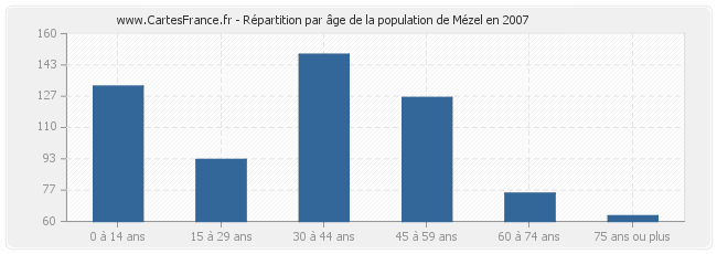 Répartition par âge de la population de Mézel en 2007