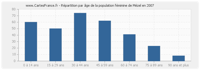 Répartition par âge de la population féminine de Mézel en 2007