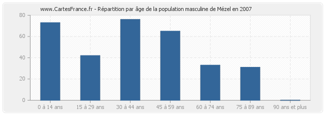 Répartition par âge de la population masculine de Mézel en 2007