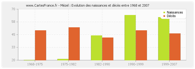 Mézel : Evolution des naissances et décès entre 1968 et 2007