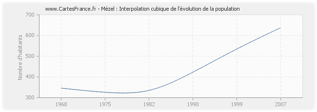 Mézel : Interpolation cubique de l'évolution de la population