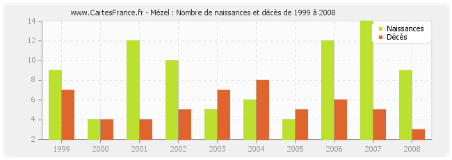Mézel : Nombre de naissances et décès de 1999 à 2008