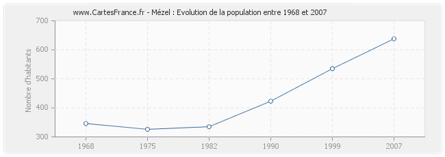 Population Mézel