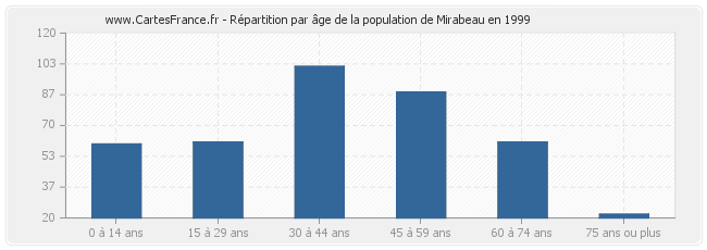 Répartition par âge de la population de Mirabeau en 1999