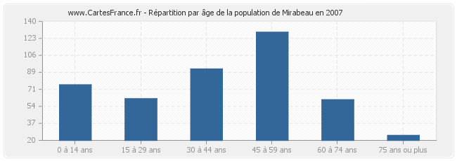 Répartition par âge de la population de Mirabeau en 2007