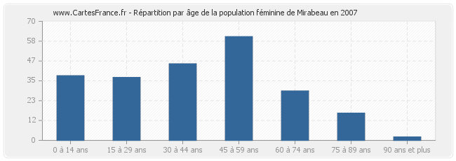 Répartition par âge de la population féminine de Mirabeau en 2007