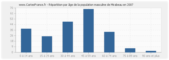 Répartition par âge de la population masculine de Mirabeau en 2007