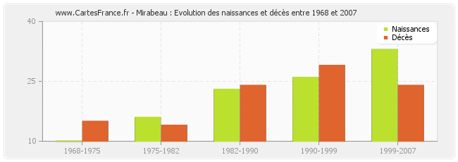 Mirabeau : Evolution des naissances et décès entre 1968 et 2007