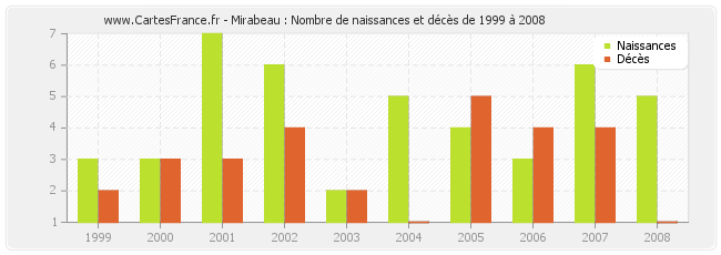 Mirabeau : Nombre de naissances et décès de 1999 à 2008
