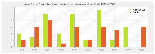 Mison : Nombre de naissances et décès de 1999 à 2008