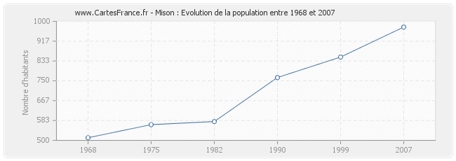 Population Mison