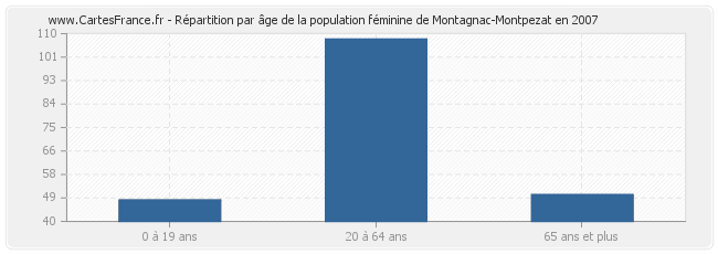 Répartition par âge de la population féminine de Montagnac-Montpezat en 2007