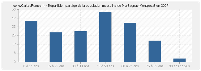 Répartition par âge de la population masculine de Montagnac-Montpezat en 2007