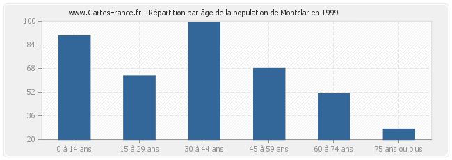 Répartition par âge de la population de Montclar en 1999