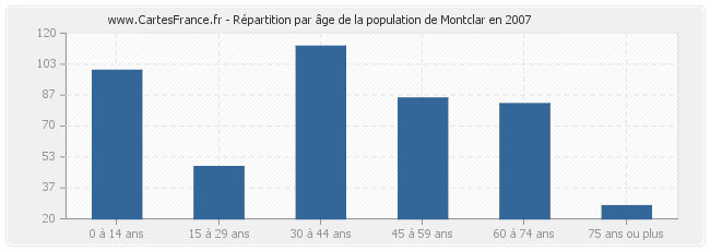 Répartition par âge de la population de Montclar en 2007