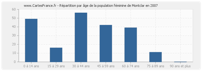 Répartition par âge de la population féminine de Montclar en 2007