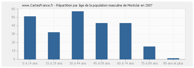 Répartition par âge de la population masculine de Montclar en 2007