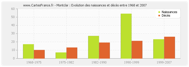 Montclar : Evolution des naissances et décès entre 1968 et 2007