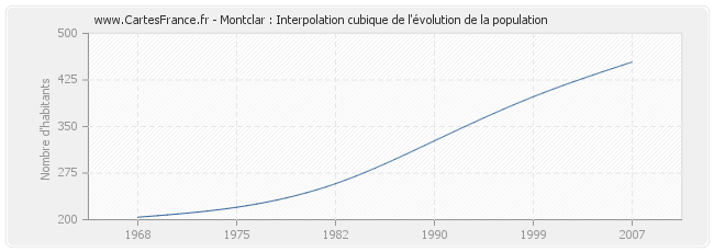 Montclar : Interpolation cubique de l'évolution de la population