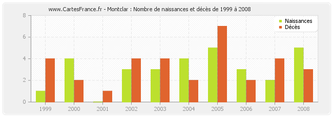 Montclar : Nombre de naissances et décès de 1999 à 2008
