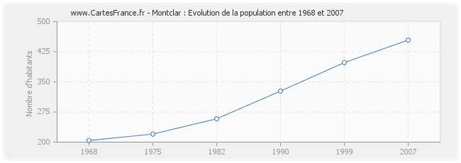 Population Montclar