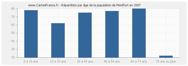Répartition par âge de la population de Montfort en 2007