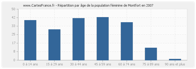 Répartition par âge de la population féminine de Montfort en 2007