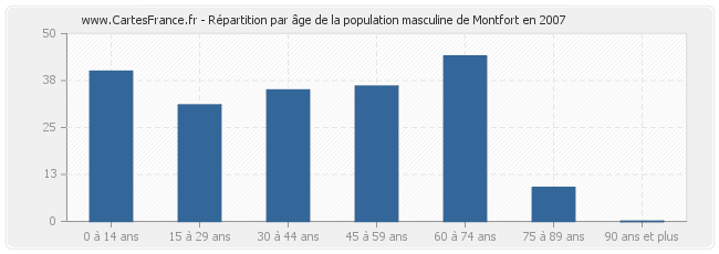 Répartition par âge de la population masculine de Montfort en 2007