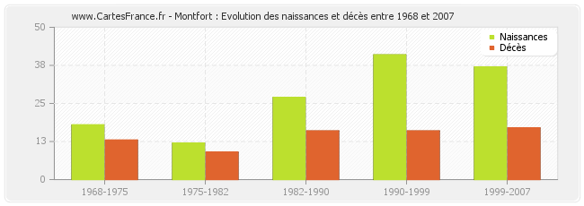 Montfort : Evolution des naissances et décès entre 1968 et 2007