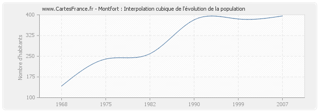 Montfort : Interpolation cubique de l'évolution de la population