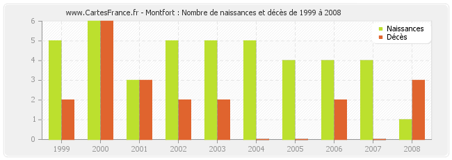 Montfort : Nombre de naissances et décès de 1999 à 2008