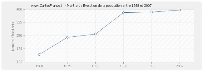 Population Montfort