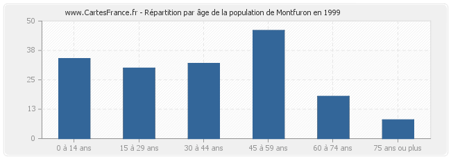 Répartition par âge de la population de Montfuron en 1999