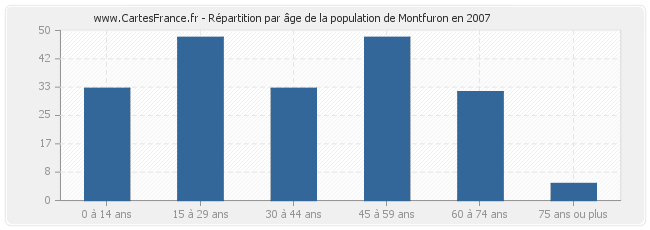 Répartition par âge de la population de Montfuron en 2007