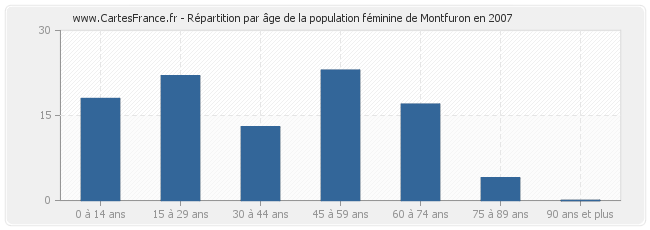 Répartition par âge de la population féminine de Montfuron en 2007