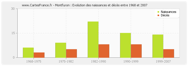 Montfuron : Evolution des naissances et décès entre 1968 et 2007