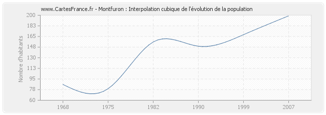 Montfuron : Interpolation cubique de l'évolution de la population