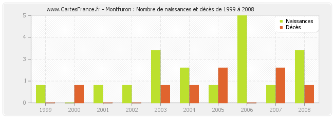 Montfuron : Nombre de naissances et décès de 1999 à 2008