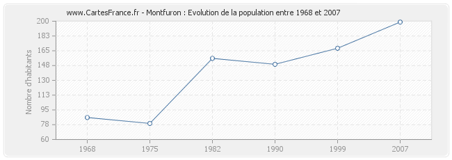 Population Montfuron