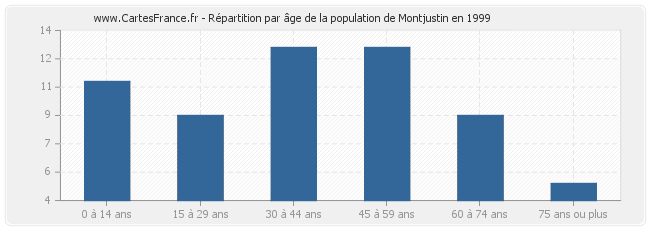 Répartition par âge de la population de Montjustin en 1999