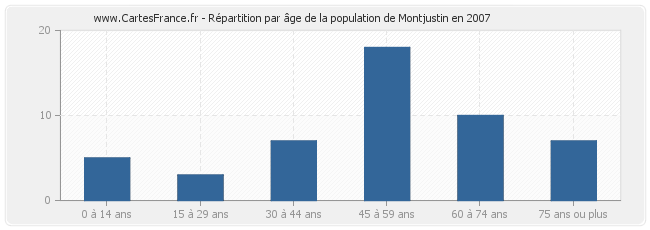 Répartition par âge de la population de Montjustin en 2007