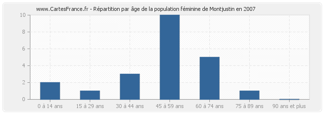 Répartition par âge de la population féminine de Montjustin en 2007