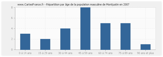 Répartition par âge de la population masculine de Montjustin en 2007