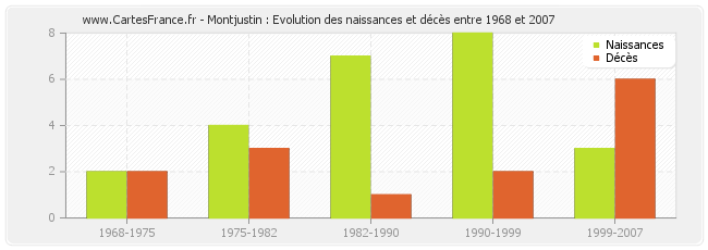 Montjustin : Evolution des naissances et décès entre 1968 et 2007