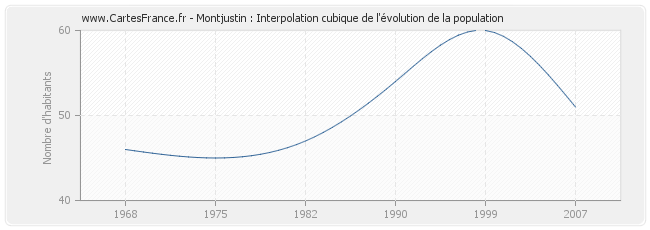 Montjustin : Interpolation cubique de l'évolution de la population