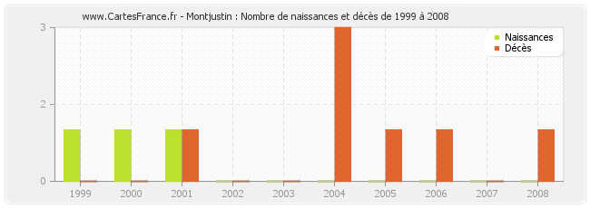 Montjustin : Nombre de naissances et décès de 1999 à 2008