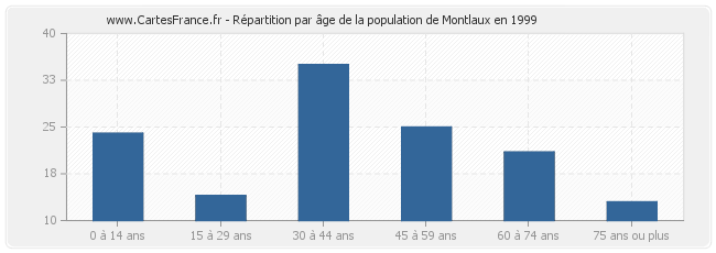 Répartition par âge de la population de Montlaux en 1999